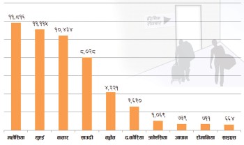 रोजगारीका लागि असार महिनामा ५५ हजारभन्दा बढी विदेशिए