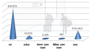 एक वर्षमा रोजगारीका लागि साढे सात लाखले छाडे मुलुक