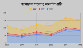 चट्याङका कारण एक दशकमा हजार बढीको ज्यान गयो