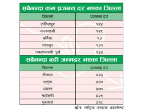 ललितपुरको प्रजनन् दर सबैभन्दा कम, रौतहटको उच्च