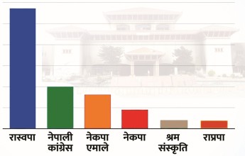 समानुपातिक सांसद चुन्दै छ दल